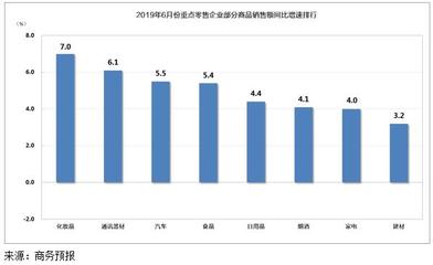 建筑材料銷售表現亮眼，6月重點零售企業銷售額同比增長3.3%